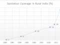 The graph shows the sanitation coverage in rural India.